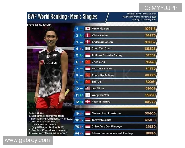 重庆羽毛球队在总决赛积分榜中以63分稳居第一名展现强劲实力